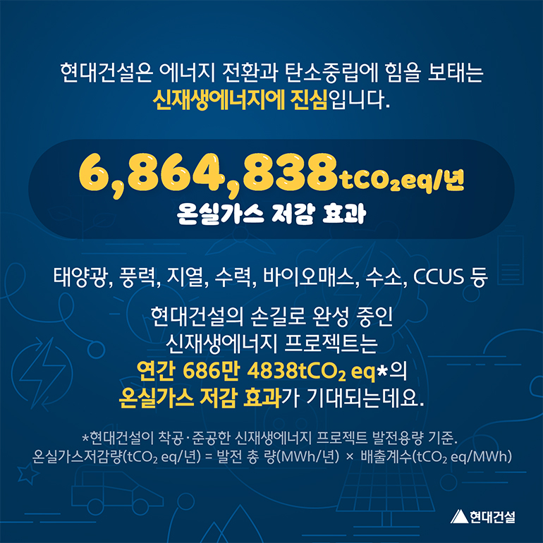 신재생에너지 현대건설은 에너지 전환과 탄소중립에 힘을 보태는 신재생에너지에 진심입니다. 태양광, 풍력, 지열, 수력, 바이오매스, 수소, CCUS 등 현대건설의 손길로 완성 중인 신재생에너지 프로젝트는 연간 686만4838tCO2eq(현대건설이 착공준공한 신재생 에너지 프로젝트 발전용량 기준. 온실가스저감량은 발전총량(MWh/년)x배출계수(tCO2eq/MWh))의 온실가스 저감효과가 기대되는데요.